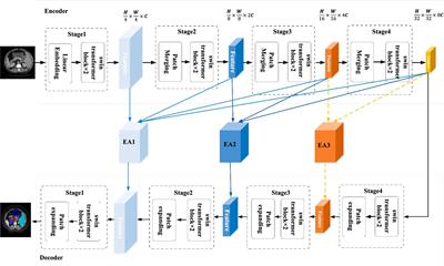 CPFTransformer: transformer fusion context pyramid medical image segmentation network